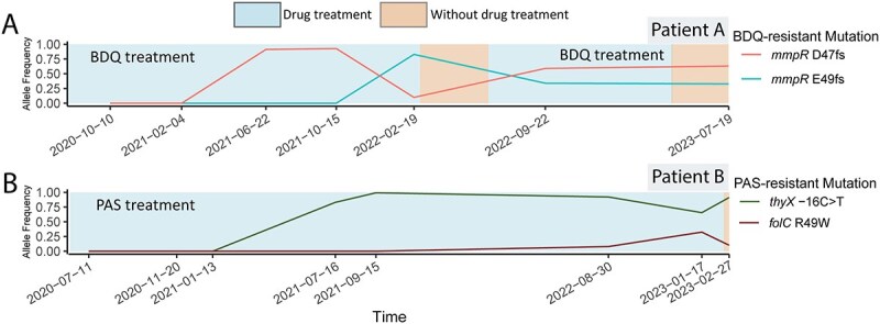 Within-host population dynamics of extensively drug-resistant <i>Mycobacterium tuberculosis</i> revealed by an over 3-year longitudinal study.