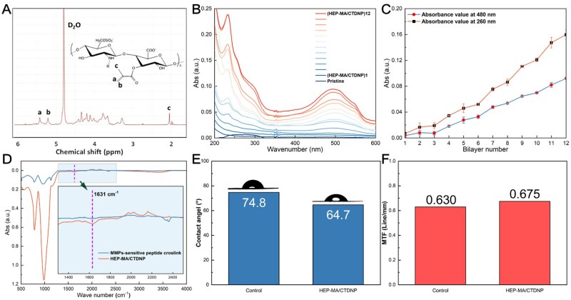Matrix metalloproteinase-2 and pH-responsive drug eluting multilayer as intraocular lens coating to improve the posterior capsule opacification inhibition.