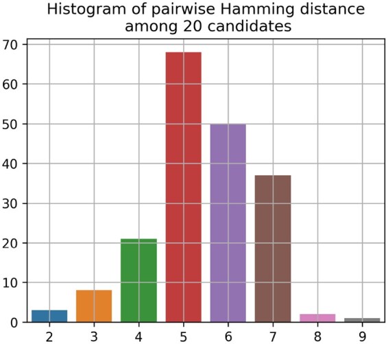 <i>In silico</i> design of immunogenic antigen cocktail via affinity maturation-guided optimization.
