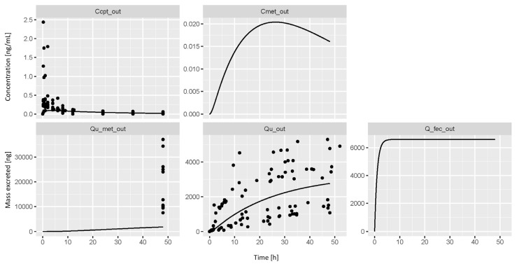 Derivation of Human Toxicokinetic Parameters and Chemical-Specific Adjustment Factor of Citrinin Through a Human Intervention Trial and Hierarchical Bayesian Population Modeling.