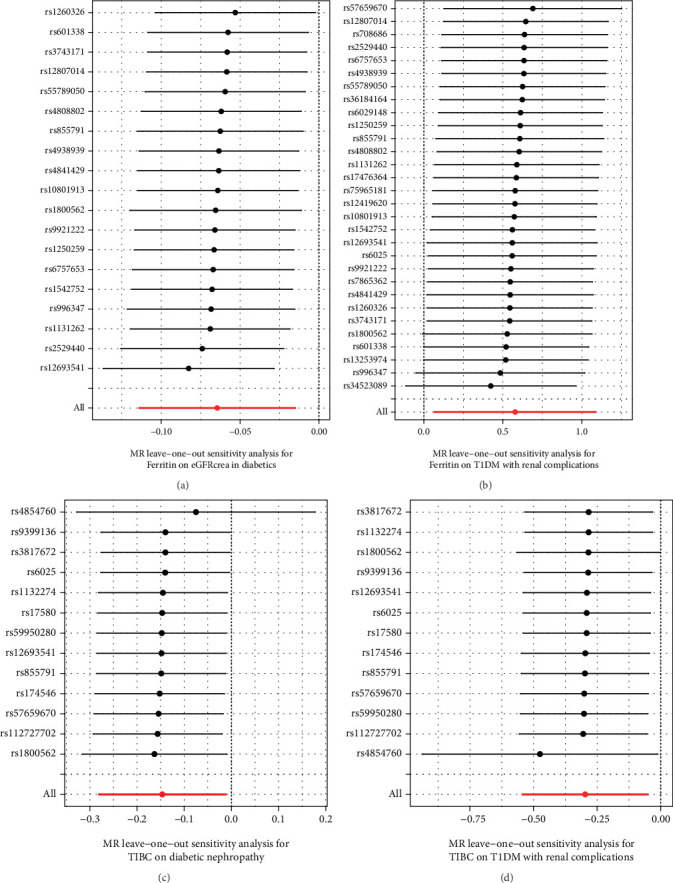 Causal Associations of Iron Status With the Renal Function and Diabetic Nephropathy in Patients With Diabetes Mellitus: A Two-Sample Mendelian Randomization Study.