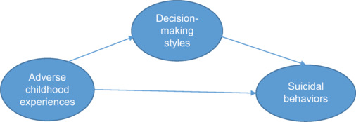 The relationship between adverse childhood experiences and suicidal behaviors in depressed addicted adults: Mediating role of decision-making styles.