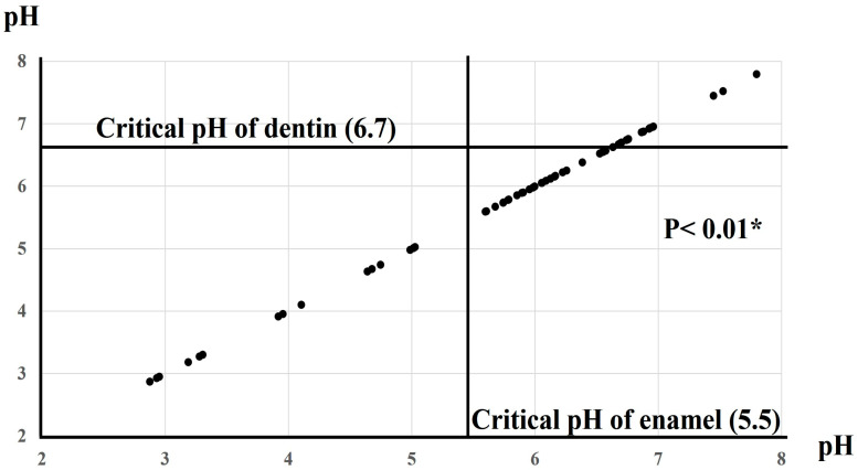Effect of Storage Temperature and Storage Time on the pH and Oxidation-Reduction Potential of Commercial Oral Moisturizers.