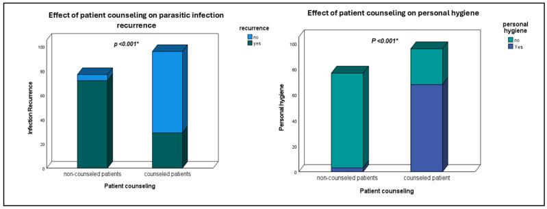 The Impact of a Community Pharmacy-Led Deworming-Related Counselling Service: An Interventional Study in a Low-to-Middle Income Country.