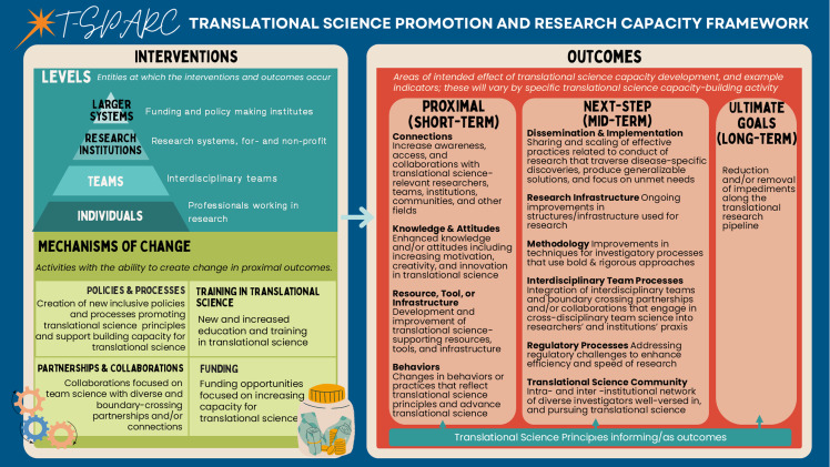 The translational science promotion and research capacity (T-SPARC) framework: Developing institutional capacity for translational science.