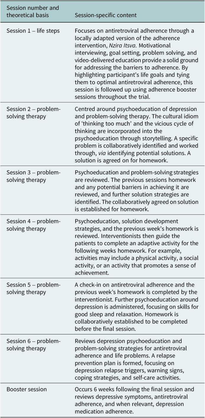 Development and preliminary inter-rater reliability of the new PROOF tool to measure fidelity of problem-solving therapy for depression delivered by non-specialists in a low-resource African setting.