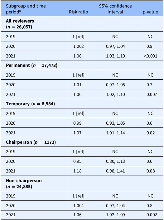 Representation of women on National Institutes of Health study sections before and during COVID-19 pandemic.