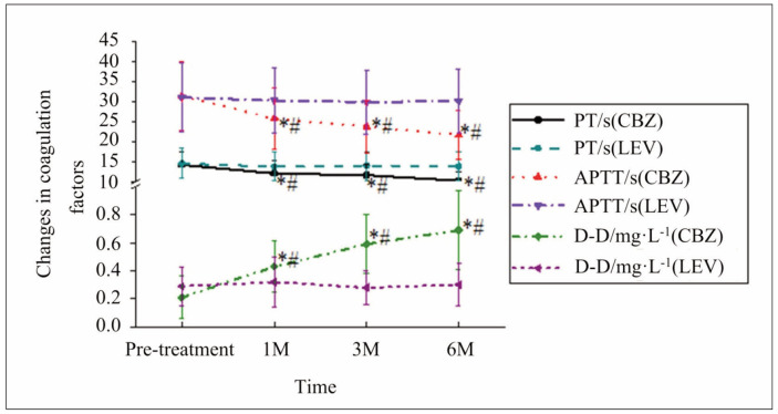 Effect of carbamazepine and levetiracetam on coagulation parameters: Prothrombin time, activated partial thromboplastin time, D-dimer, and fibrinogen levels.