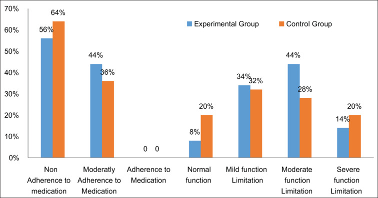 Community re-entry program on global functioning and medication adherence among bipolar affective disorder patients- A randomized controlled trial pilot study.