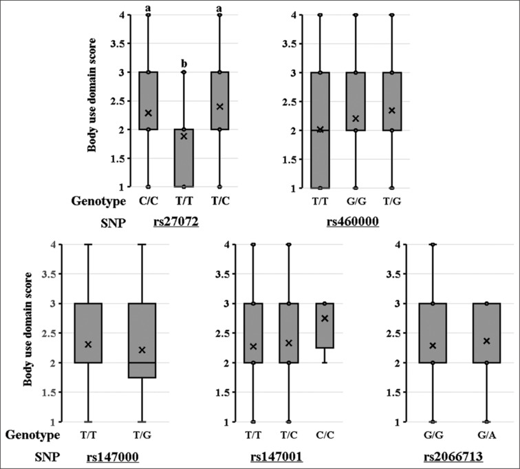 Correlation between Neurotransmitter Transporter Gene Variants and Childhood Autism Spectrum Disorder: A Case-control Study.