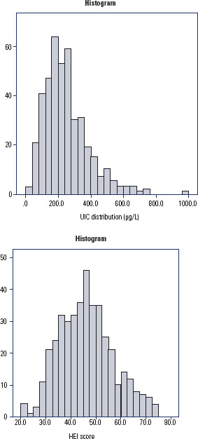 Diet quality and its relationship with iodine status in pregnant women living in a Brazilian region where table salt is iodine-fortified according to public health policies.