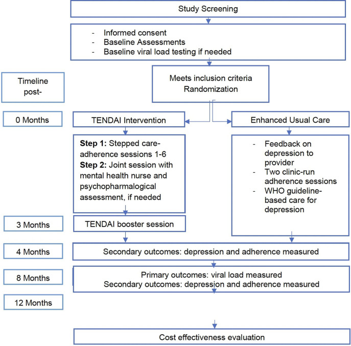 Development and preliminary inter-rater reliability of the new PROOF tool to measure fidelity of problem-solving therapy for depression delivered by non-specialists in a low-resource African setting.