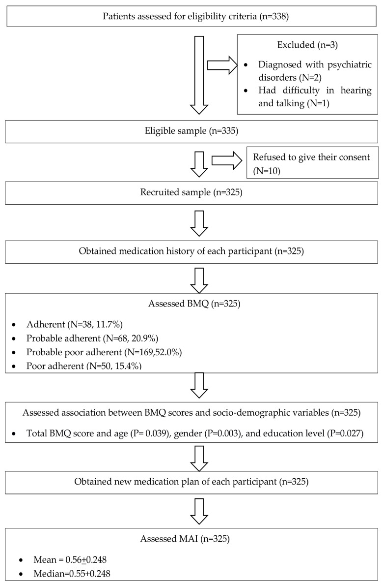 Evaluation of Medication Adherence and Appropriateness Among Heart Failure Patients Attending the Cardiac Clinic at a Tertiary Care Hospital: A Cross-Sectional Observational Study.