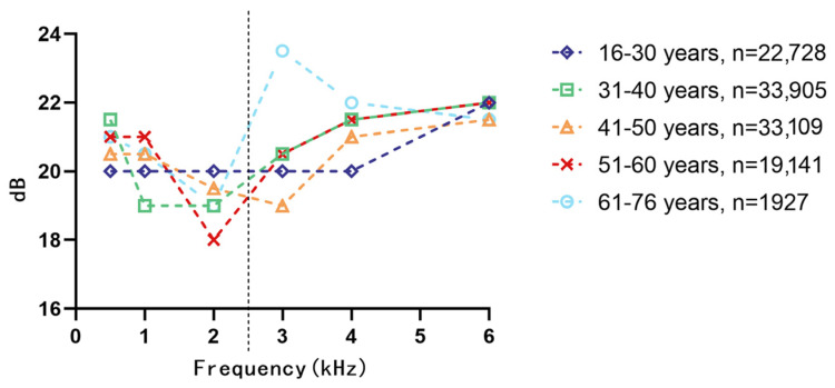 Associations Between Occupational Noise Exposure, Aging, and Gender and Hearing Loss: A Cross-Sectional Study in China.