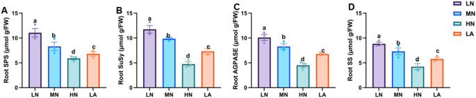 Nitrogen deficiency identifies carbon metabolism pathways and root adaptation in maize.
