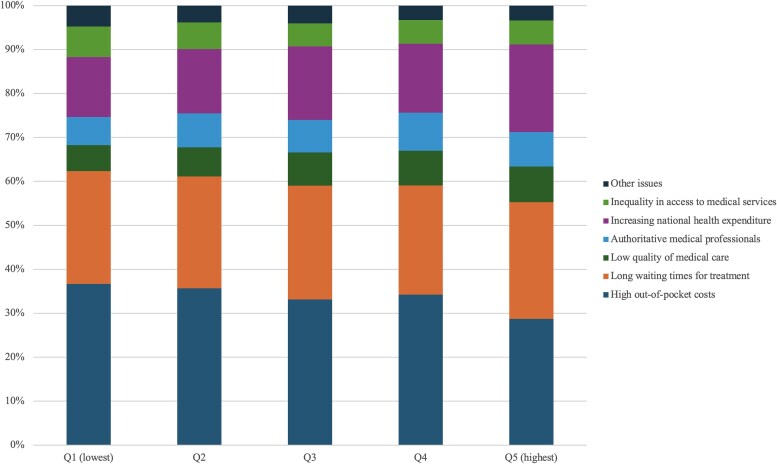 Income-related disparities in the value of health care in South Korea.