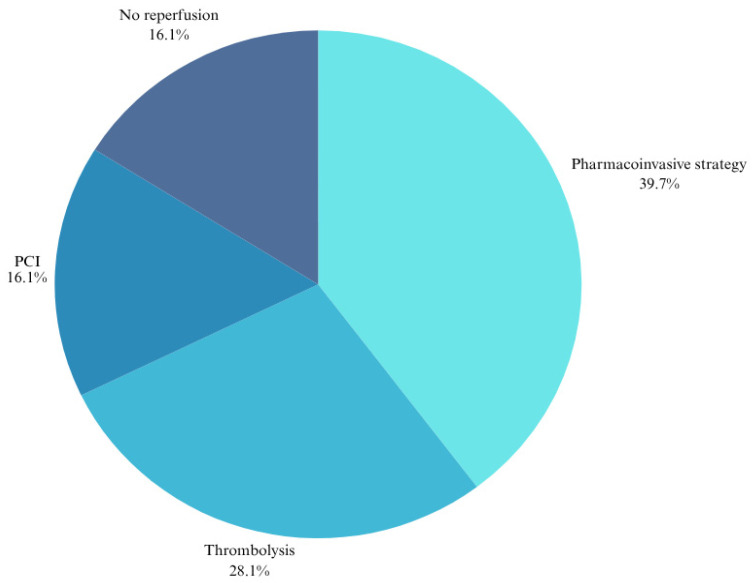 Thirty-Day and One-Year All-Cause Mortality of ST-Segment Elevation Myocardial Infarction in Johannesburg, South Africa: Insights from the STEMI HOC-1 Prospective Study.