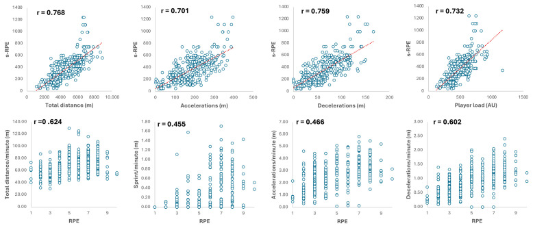 Relationship Between GPS-Derived Variables and Subjective Questionnaires Among Elite Youth Soccer Players.