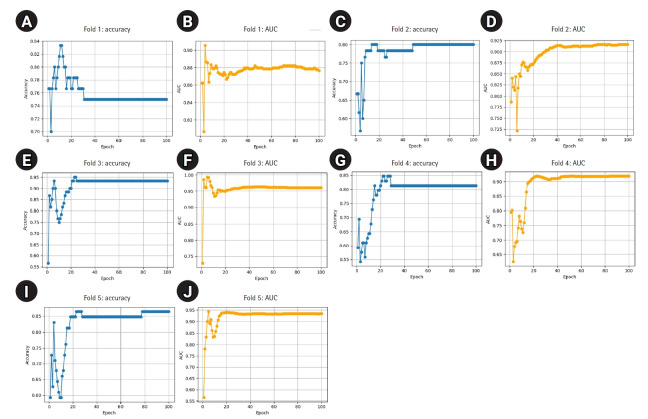Automated early detection of androgenetic alopecia using deep learning on trichoscopic images from a Korean cohort: a retrospective model development and validation study.