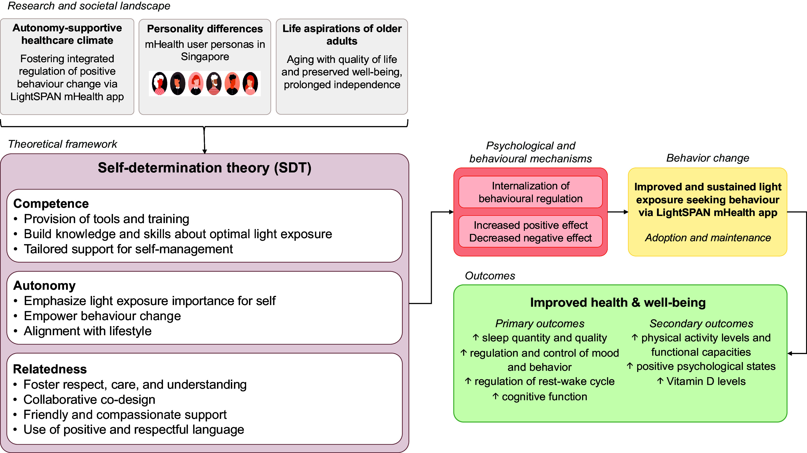 Protocol for a co-design study for the development of a chronotherapeutic mobile health behaviour change intervention targeting light exposure among older adults.