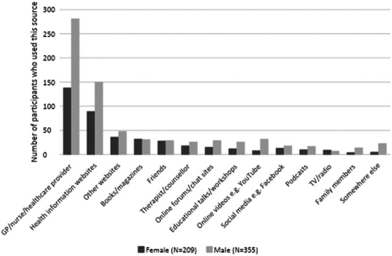 Older Adults' Behaviors and Preferences for Seeking Sexual Health Information.
