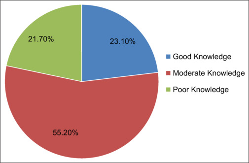 Knowledge regarding helicobacter pylori infection among patients in hail region of Saudi Arabia.