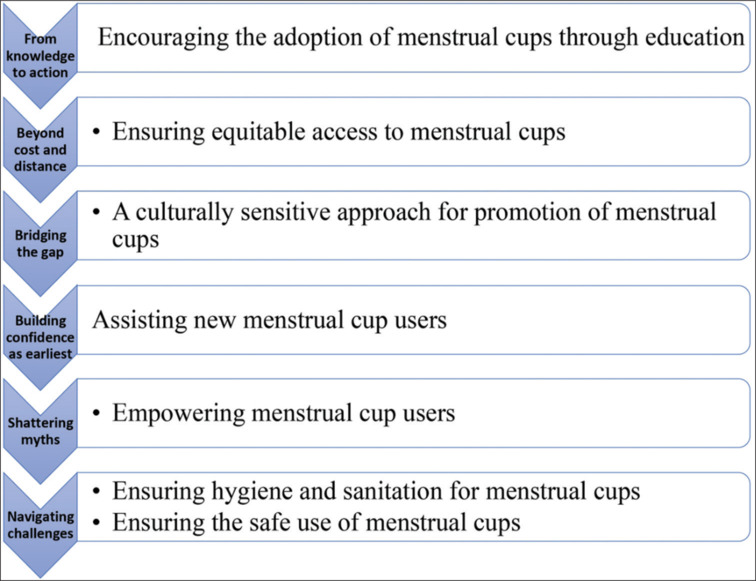 Menstrual Cup use among Nulliparous Women: Breaking Taboos and Empowering Communities - A Scoping Review.