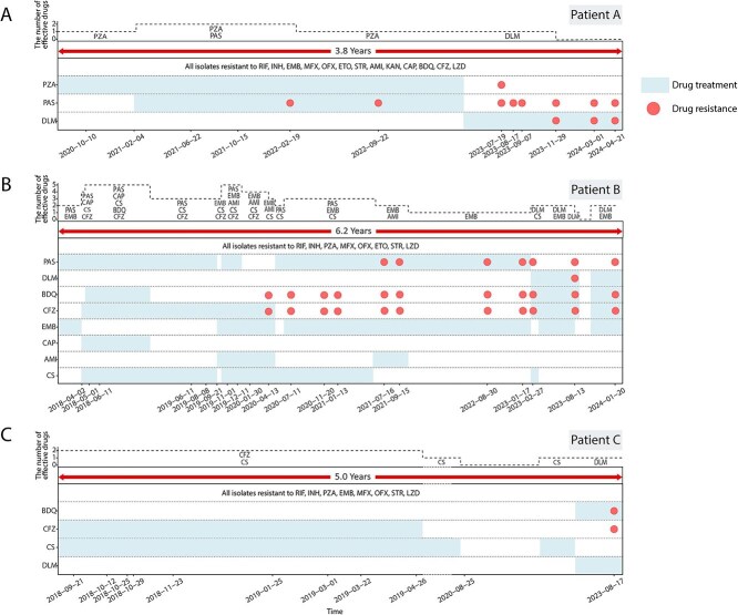 Within-host population dynamics of extensively drug-resistant <i>Mycobacterium tuberculosis</i> revealed by an over 3-year longitudinal study.