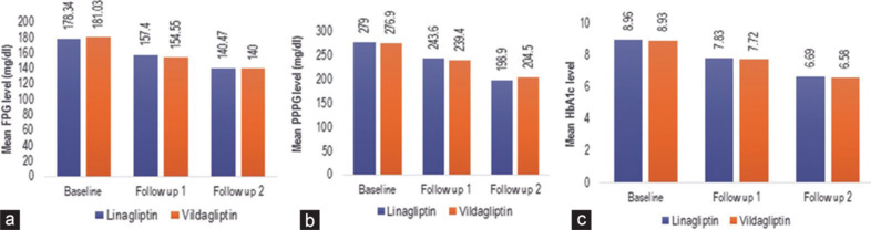 Comparison of renal function of the patients receiving linagliptin or vildagliptin in uncontrolled type 2 diabetes mellitus: An observational study in the backdrop of the COVID-19 pandemic.