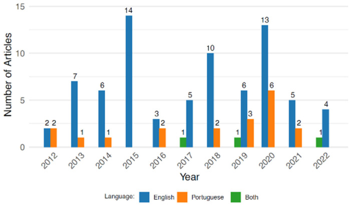 Systematic Review of the Ovitrap Surveillance of <i>Aedes</i> Mosquitoes in Brazil (2012-2022).