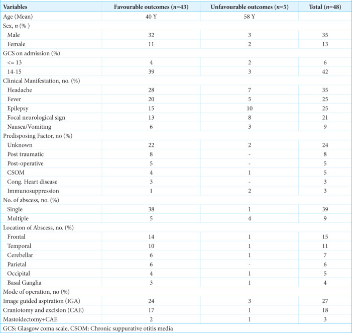 Long-term insights into brain abscess management: An 8-year study from a single center in India.