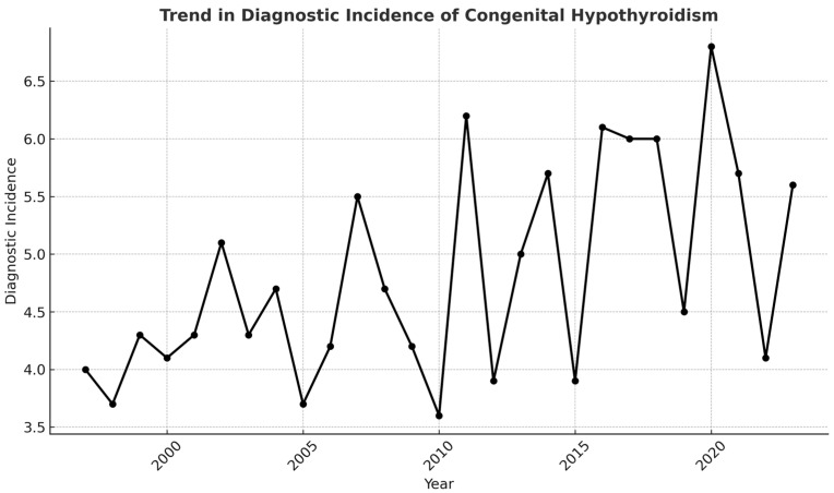 Incidence of Congenital Hypothyroidism Is Increasing in Chile.