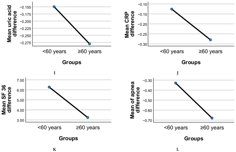Diet Therapy and Probiotics to Improve Sleep Apnea Risk and Quality of Life in Older Adults (>60 Years) with Metabolic Syndrome: A Study from Romania.