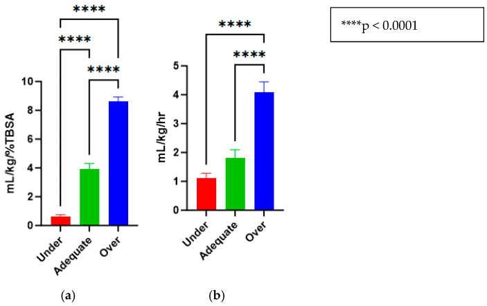 Pilot Study on Resuscitation Volume's Effect on Perfusion and Inflammatory Cytokine Expression in Peri-Burn Skin: Implications for Burn Conversion.