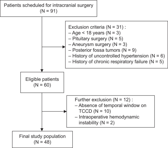 Evaluation of post-craniotomy cerebral hemodynamic by transcranial Doppler.