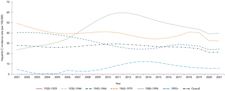 National hepatitis B and C estimates for 2021: Measuring Canada's progress towards eliminating viral hepatitis as a public health concern.