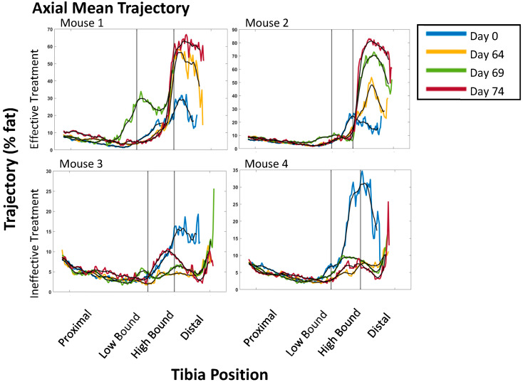 Fat Fraction MRI for Longitudinal Assessment of Bone Marrow Heterogeneity in a Mouse Model of Myelofibrosis.