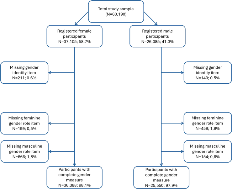 Mapping diversity in gender identity and gender roles across sex and age in the Dutch general population: a large-scale cohort study.