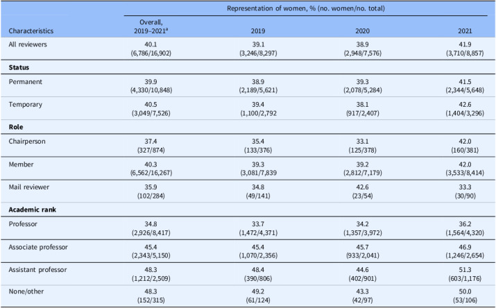 Representation of women on National Institutes of Health study sections before and during COVID-19 pandemic.