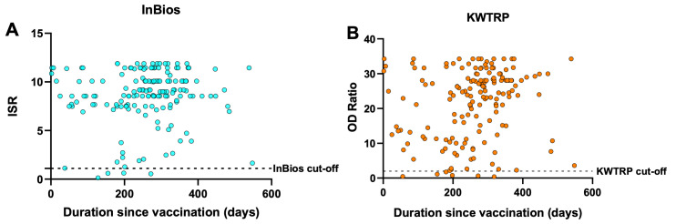 Comparative performance of the InBios SCoV-2 Detect <sup>TM</sup> IgG ELISA and the in-house KWTRP ELISA in detecting SARS-CoV-2 spike IgG antibodies in Kenyan populations.