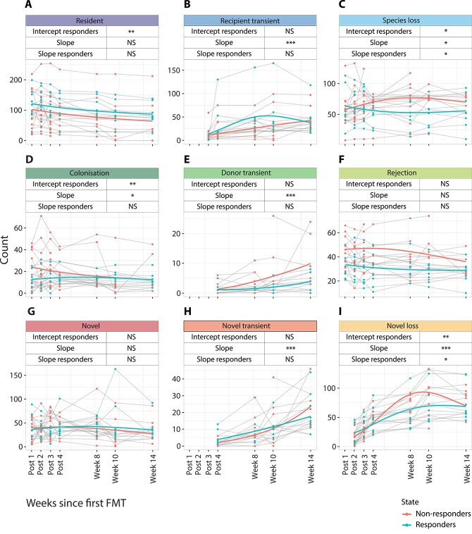 Ecological resilience in ulcerative colitis: microbial dynamics of donor and resident species in a longitudinal fecal microbiota transplantation study.