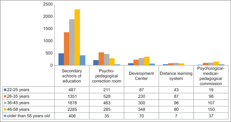Addressing the training gaps for ASD specialists in Kazakhstan: A forecast-based approach.