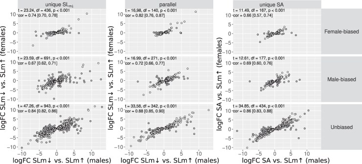 Sex-Biased Gene Expression Under Sexually Antagonistic and Sex-Limited Selection.