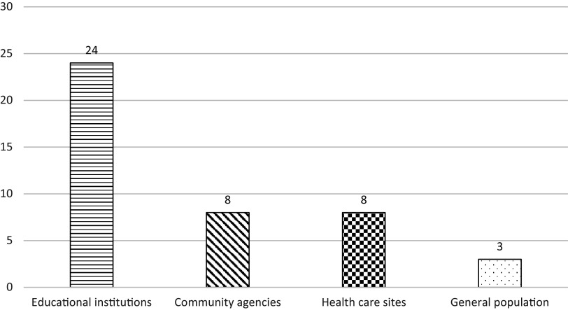What was done for youths aged 15 to 24 around the world? A systematic review of worldwide mental health interventions.