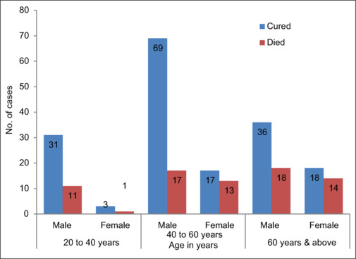 A Clinico-Demographic Study of Mucormycosis Cases Admitted in a Tertiary Care Government Hospital in Western Maharashtra.