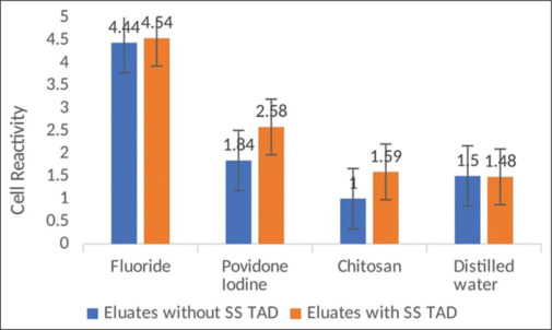 Effects of mouthwash exposure to stainless steel temporary anchorage device on cytotoxicity and inflammation levels of BHK-21 cells.