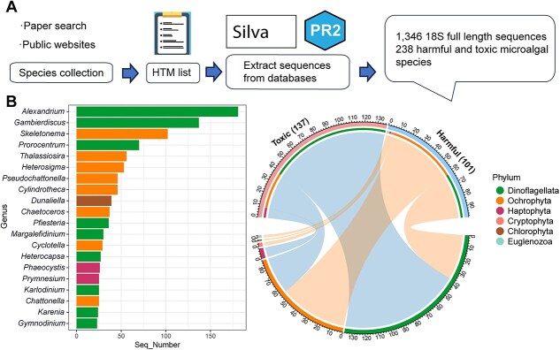 Ecological pattern of microalgal communities and associated risks in coastal ecosystems.