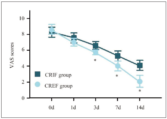 Comparative analysis of bone metabolism and inflammatory markers in tibiofibular fractures following closed reduction and fixation: A retrospective study.