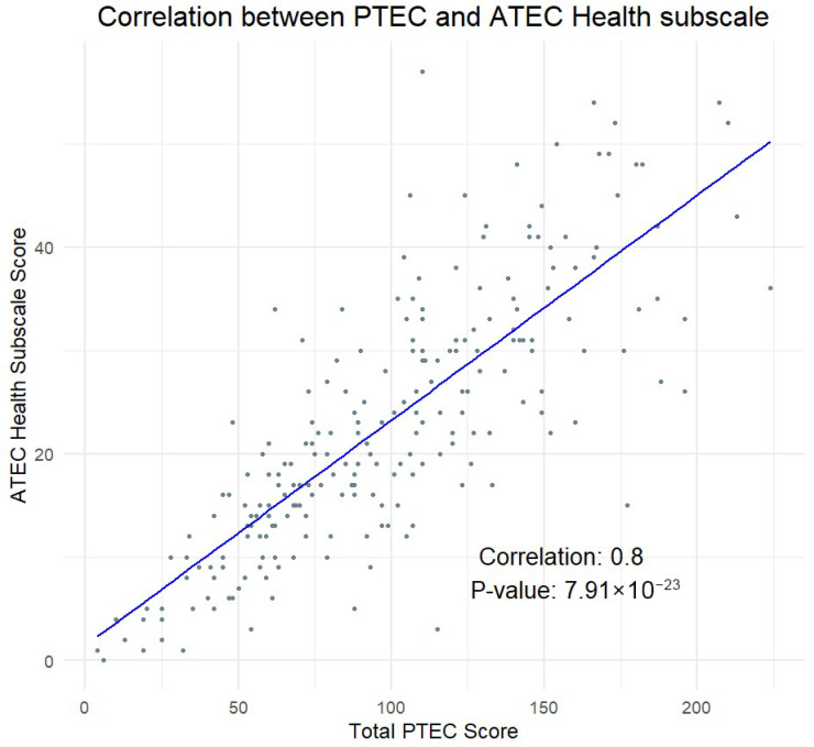 Validation of Pediatric Acute-Onset Neuropsychiatric Syndrome (PANS)-Related Pediatric Treatment Evaluation Checklist (PTEC).