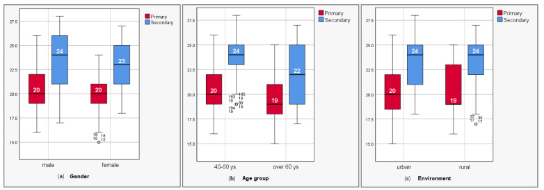 Clinical-Biological Assessment of Prosthetic Field Following Pre-Prosthetic Phase Related to Prosthetic Treatment Solutions.
